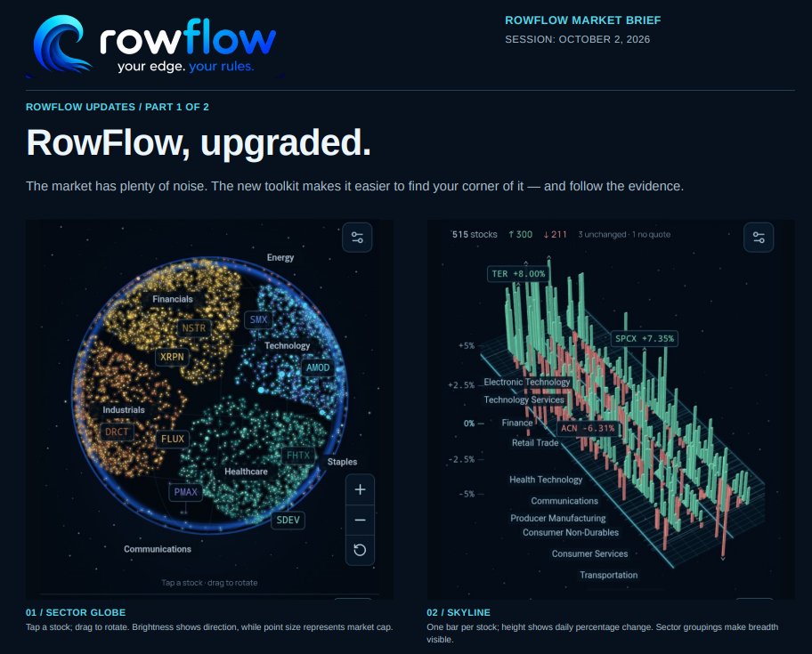 RowFlowPro's tweet photo. RowFlow, upgraded.

The market has plenty of noise. The new toolkit makes it easier to find your corner of it — and follow the evidence. 

New in the dashboard:
• Heatmap, Sector Globe, and Skyline - leadership, laggards, and breadth in one view
• Ticker Deep Dive - trend, netflow, and exposure behind every alert
• Options Scope - unusual activity with sweep/block context, not just a flag
• Watchlists - your universe, your rules, your alerts

Your edge. Your rules.

https://t.co/AHNzmJxjXX