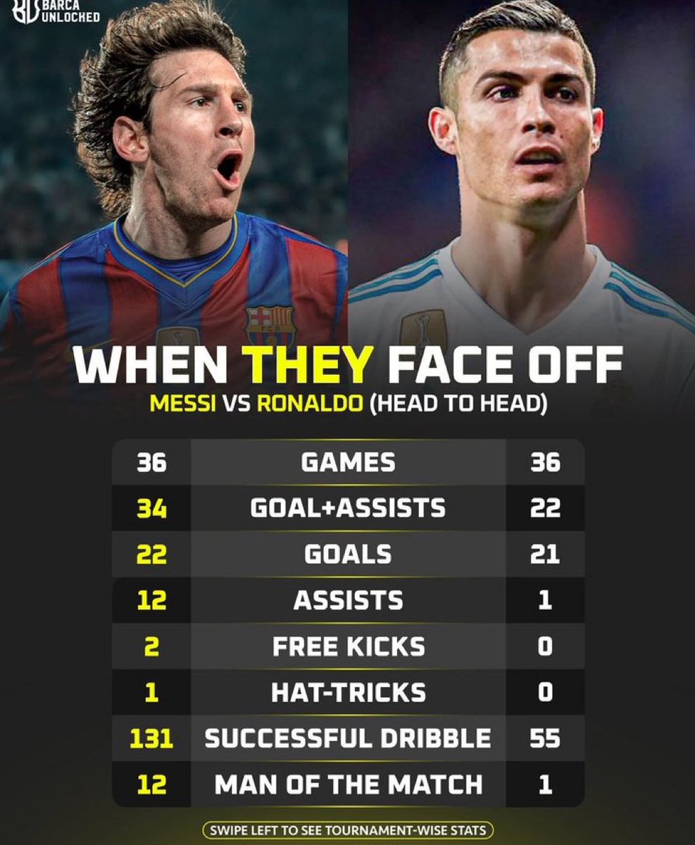 jayjayr01's tweet photo. The reason  a Ronaldo fan would never bring up head to head https://t.co/d4k4sruEyE