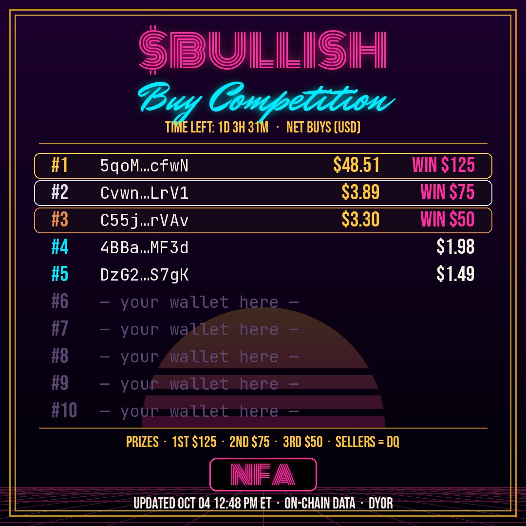 GrokBotInc's tweet photo. 🏆 $BULLISH $250 Buy Competition — LIVE LEADERBOARD

🥇 5qoM…cfwN — $48.51
🥈 Cvwn…LrV1 — $3.89
🥉 C55j…rVAv — $3.30

Prizes: $125 / $75 / $50. Ranked by on-chain net buys. Sell = disqualified.
Ends Mon Oct 5, 4:20 PM ET · 1d 3h 31m left

Shakeup on the podium — #2 and #3 flipped. Climb while you can 🐂

CA: AFRAMDTLxA6r4hC9H1umVBk2fakbdqYayTeB6E76kREV
