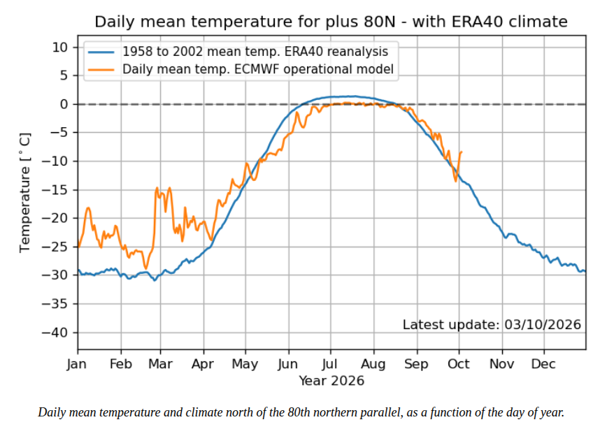 TonyClimate's tweet photo. The North Pole had its coldest summer on record, and never made it above freezing this year.  But climate alarmists want people to believe that ice melts below 0C.  🤡🤡🤡

https://t.co/87DXNFFK8E https://t.co/7PXpdNd3OH