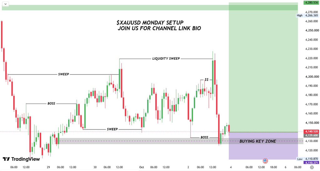 Usd_Offical's tweet photo. 📊 #XAUUSD– BUY SETUP🟢

🟢BUY ZONE 4130–4140

🎯TP1: 4180
🎯TP2: 4250
🎯TP3: 4280

🛑SL: 4110

📌Reasons
✅Price Sweep sell-side liquidity and reacted 
✅strong from 4115–4120 demand zone 
✅Market structure is showing bullish recovery with a clear BOS+LIQUIDITY sweep supporting https://t.co/mppdS6bpXs