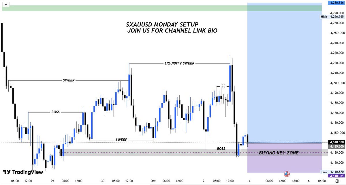 NaimatTrades's tweet photo. 📊 #XAUUSD– BUY SETUP🟢

🟢BUY ZONE 4130–4140

🎯TP1: 4180
🎯TP2: 4250
🎯TP3: 4280

🛑SL: 4110

📌Reasons
✅Price Sweep sell-side liquidity and reacted 
✅strong from 4115–4120 demand zone 
✅Market structure is showing bullish recovery with a clear BOS+LIQUIDITY sweep supporting https://t.co/jfNSSUX5dE