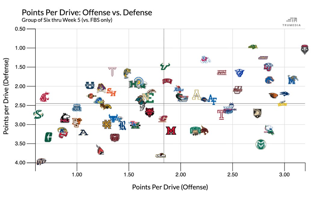 CodyNagel247's tweet photo. Points Per Drive: Offense vs. Defense https://t.co/j8OYH5V5Af