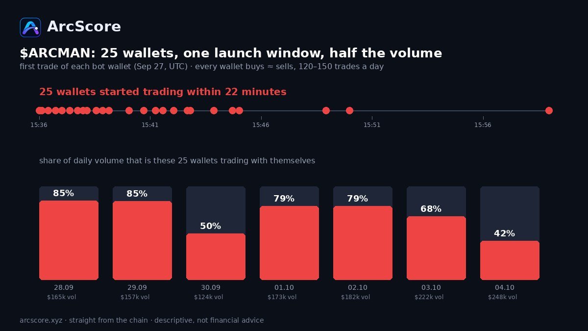 dexscorer's tweet photo. $ARCMAN volume, decoded: 25 wallets started trading within 22 minutes on Sep 27. Since then they trade with each other 120–150 times a day each — 42–90% of daily volume. Today's +25% comes with 93% round-trip volume. Grade: C50 (wash cap). 

Check any Arc token: https://t.co/86pEIlHeVn
