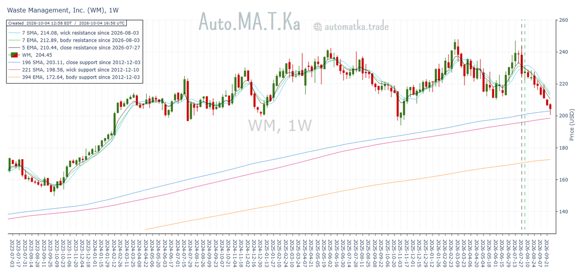 Auto_MA_T_Ka's tweet photo. In the last 10 weeks, Waste Management $WM traded down below its best respected moving average resistance triad.
Last week it printed a hammer right at support and around the psychological $200 mark. Interesting confluence. https://t.co/rZCbZw65iA