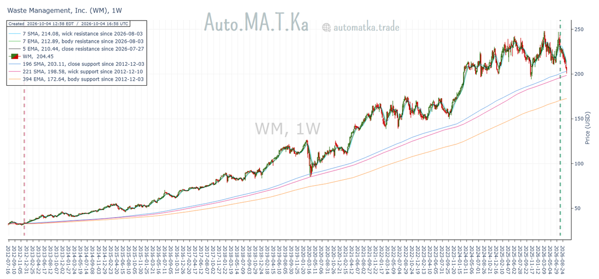 Auto_MA_T_Ka's tweet photo. In the last 10 weeks, Waste Management $WM traded down below its best respected moving average resistance triad.
Last week it printed a hammer right at support and around the psychological $200 mark. Interesting confluence. https://t.co/rZCbZw65iA