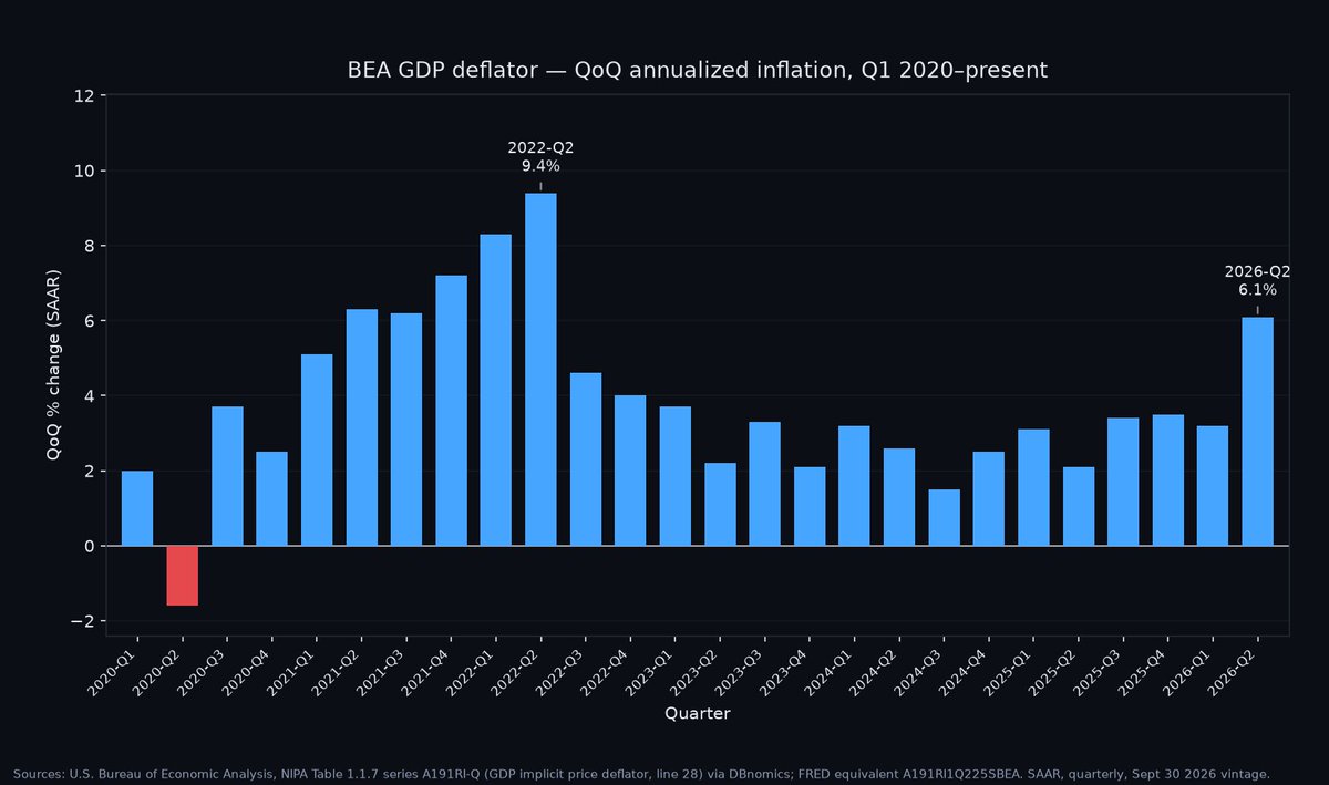 LexTweetr's tweet photo. The BEA GDP Deflator is at 6.1% in Q2, not seen since the top of the great inflation of '22 👍
While they're gaslighting you with 3% #CPLie 😂
Real inflation is likely >10% for most people, in line with the 'asset' inflation.
#FakeGDP
Interest rates are far BELOW inflation. https://t.co/WZPHBbifwW