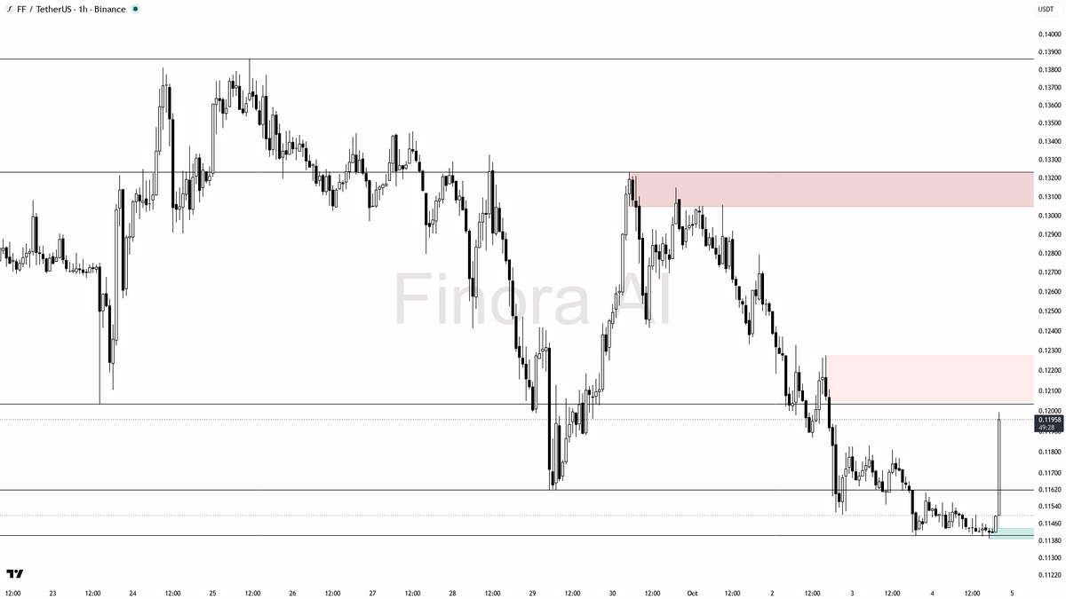 🎯 $FF jumps 3% with a massive 93x volume surge—smart money making a clear move here

- my bias is bullish here after the explosive volume anomaly and strong +3