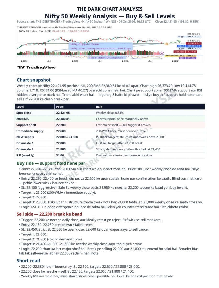 Thedarkchart01's tweet photo. Nifty Detailed Price Action Analysis ๐
#Nifty
#post #chartpattern #priceaction #sensex https://t.co/XstkwehxrB