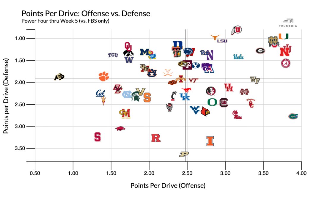 CodyNagel247's tweet photo. Points Per Drive: Offense vs. Defense https://t.co/j8OYH5V5Af