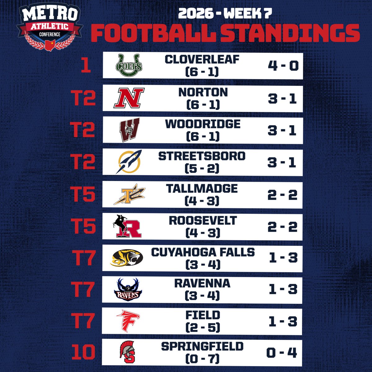 MACathletics's tweet photo. MAC Football Standings Update after Week 7:
- No Change in the top 4 spots, as Cloverleaf is 4-0 in the MAC, and Norton, Woodridge, and Streetsboro are tied for 2nd at 3-1
@CloverleafLocal https://t.co/wSzkQQFYHj