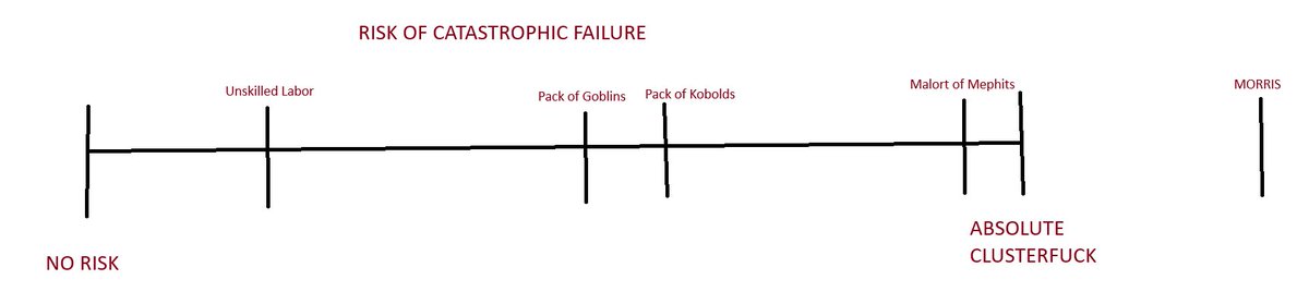 PlayArctis's tweet photo. We had a discussion about the worst creatures to leave in charge of any kind of machinery and the chance of catastrophic failure. Poor Morris the human getting bullied again!
#ttrpgs #malort #kobolds #dnd #ttrpg https://t.co/eh2KTBOyIP
