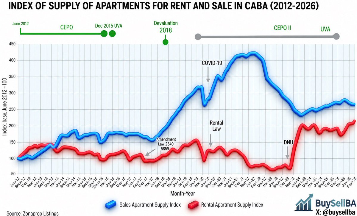 martinvars's tweet photo. Mira lo que pasó con la oferta de apartamentos de alquiler cuando Milei cambió la ley de alquileres del socialismo al liberalismo. Esa es la solución para España https://t.co/oW92YjFSJo