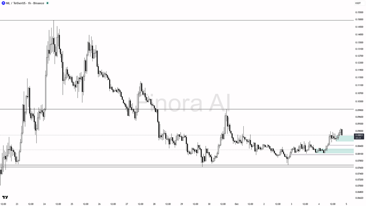⚖️ NIL sees 3.8x volume but a 2.6% dip—volume says urgency, structure says hold steady 🧵👇 
 [📷](https://pbs.twimg.com/media/HTzXRixWoAAtByt.png) https://pbs.