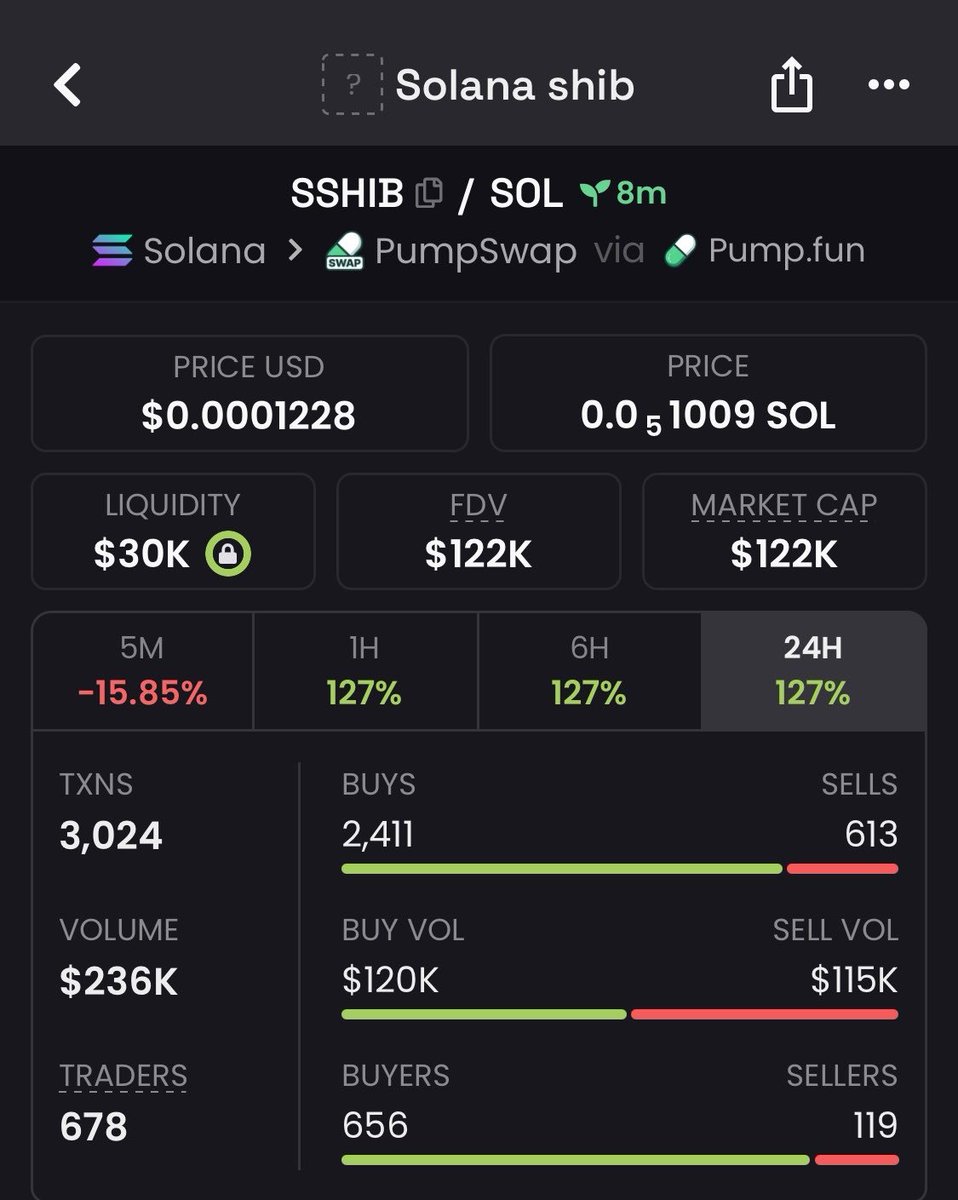 Boom_call1's tweet photo. 5X call on $SSHIB
Ca:

7PtXm2DDZbdKYyGie3Yhe9MLYD94PshkrydZDdYCpump https://t.co/61TKXH9k0E