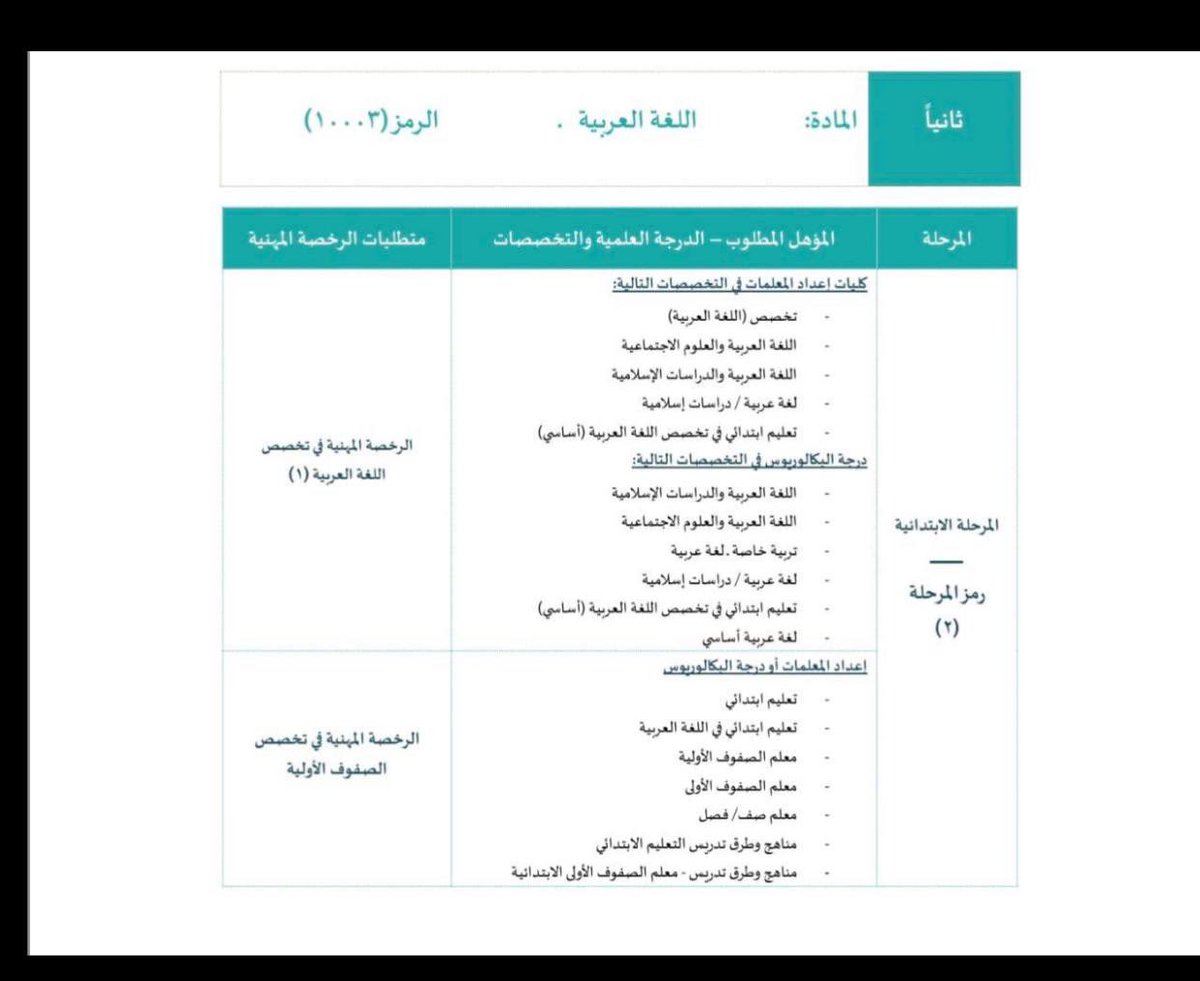 Arwalshammari's tweet photo. تخصصي صفوف اوليه وحسب دليل التخصصات مصنف تحت العربي اختبرت اختبار التخصص صفوف اوليه حسب شروط الرخصة المهنية ولكن درجتي بقياس غير منعكسه لديكم على الرغم من اجتيازي ما الحل @TeacherEduSA 
#الماجستير_المهني_في_التدريس https://t.co/Nqkmik0PbK