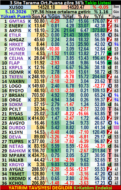 Image 1: A Turkish stock market screen (Borsa Istanbul) dated 5.10.2026 showing the XU500 index at 14520.47 with a list of 36 listed stocks including GMTAS, ENERGY, AKFIS, and ETILR, displaying their prices, percentage changes, and trading volumes.