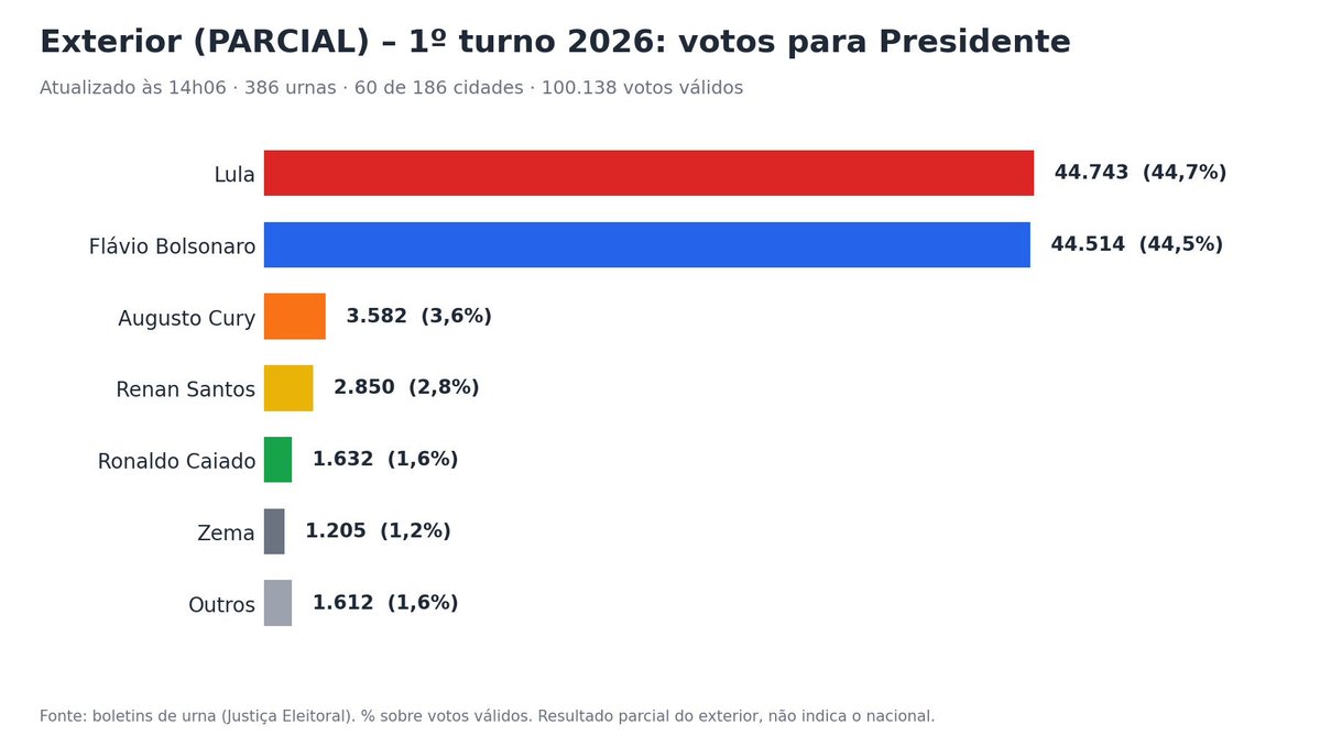 brasilulei's tweet photo. 🚨 URGENTE!

LULA VIRA NO EXTERIOR! 🌍

Com 386 urnas apuradas, Lula passa Flávio Bolsonaro: 44,7% x 44,5%.

Portugal 🇵🇹 ainda nem entrou e ainda falta muitas urnas para serem apuradas!

2022: Lula 47,2% x Jair 41,6%.

FIZ O L
BORA LULA
HOJE É 13
APERTEI 13
#Eleições2026 https://t.co/eOKu5WnK2f