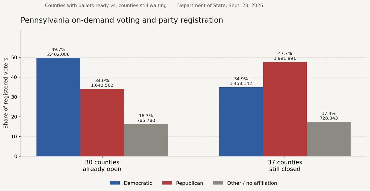 PAKAG2020's tweet photo. Early voting is open in 30 Pennsylvania counties. It is not open yet in 37.

The 30 already open: 
49.7% Democrat
34.0% Republican

The 37 still closed: 
34.9% Democrat
47.7% Republican.

Same October 27 deadline. Not the same number of days.

Free and equal is the standard. 

This is neither.