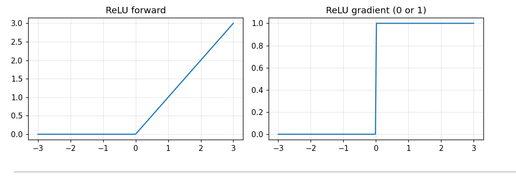 knee_kunzz's tweet photo. 1/6
I trained a neural network on MNIST with no PyTorch and no autograd.

Every gradient: derived by hand, coded in NumPy.
Result: 97.65% test accuracy. https://t.co/bLFVZm55MK