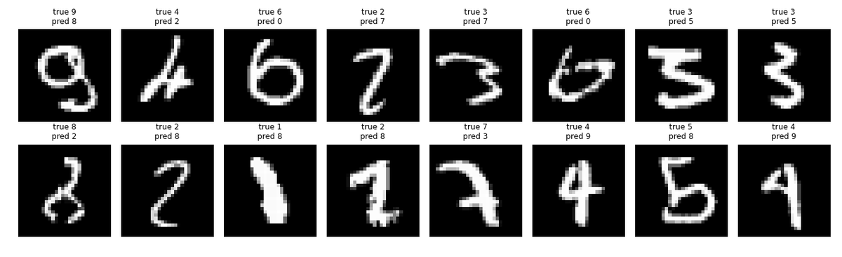 knee_kunzz's tweet photo. 3/6
How do I know my hand-written gradients are right?
I don't trust myself. 
W1 → 2.5e-11 ✅
b1 → 2.8e-11 ✅
W2 → 2.2e-11 ✅
b2 → 1.8e-11 ✅
broke it on purpose: forgot to divide by batch size. Error jumped to 0.78 ❌. Caught instantly.
ML bugs fail silently -build detectors https://t.co/amQToBojGh