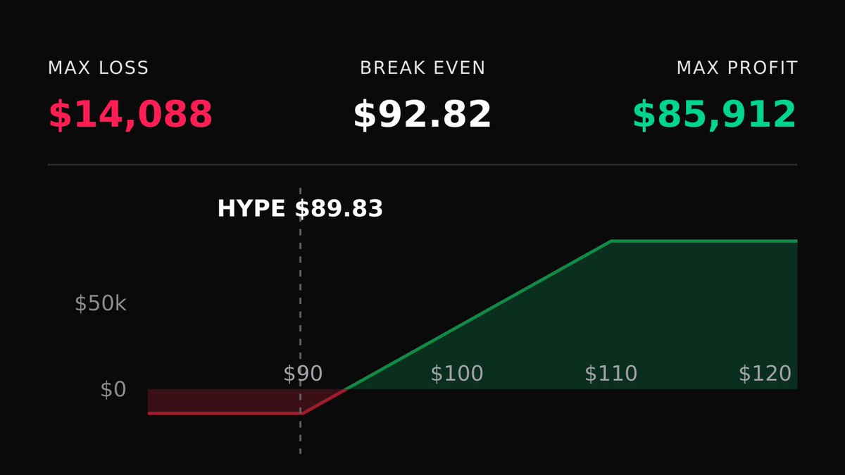 DeriveTradeTape's tweet photo. 📈 Bullish $HYPE Call Spread
🟢 Buy 5,000x $90C / 🔴 Sell 5,000x $110C - 9 Oct 26

Max profit: $86K · Max loss: $14K

🔗 Copy on Derive: https://t.co/auXETkhe6k https://t.co/zDho2MLEm0