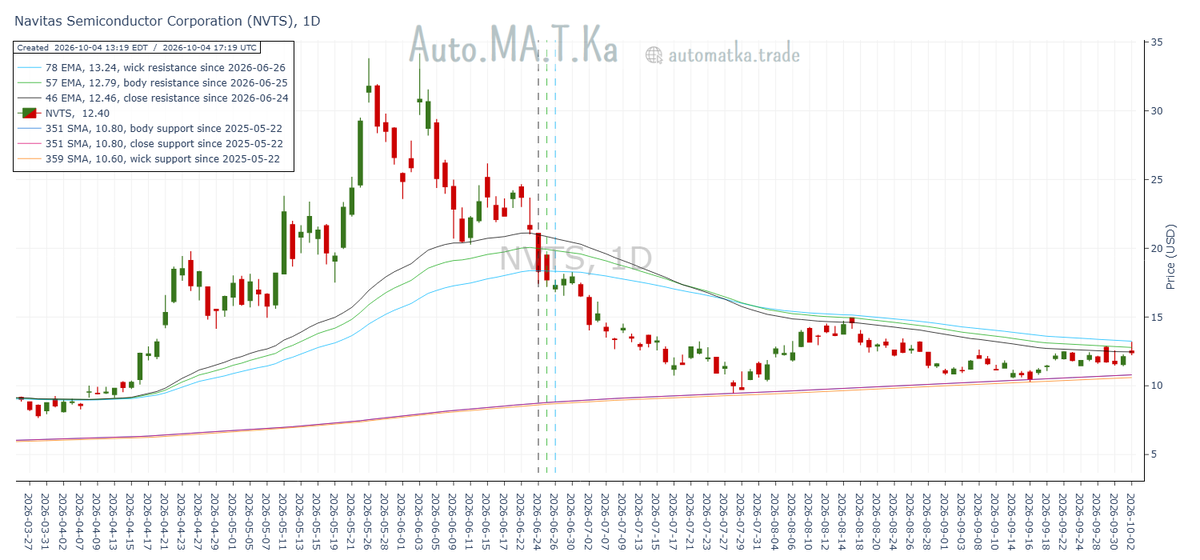 Auto_MA_T_Ka's tweet photo. Navitas Semiconductor $NVTS gets squeezed between its narrowing daily moving average support and resistance clusters.

Resistance: 46/57/78d EMAs @ $12.46-$13.24
NVTS @ $12.40
Support: 351/359d SMAs @ $10.60-$10.80 https://t.co/2pT6AcDnQx
