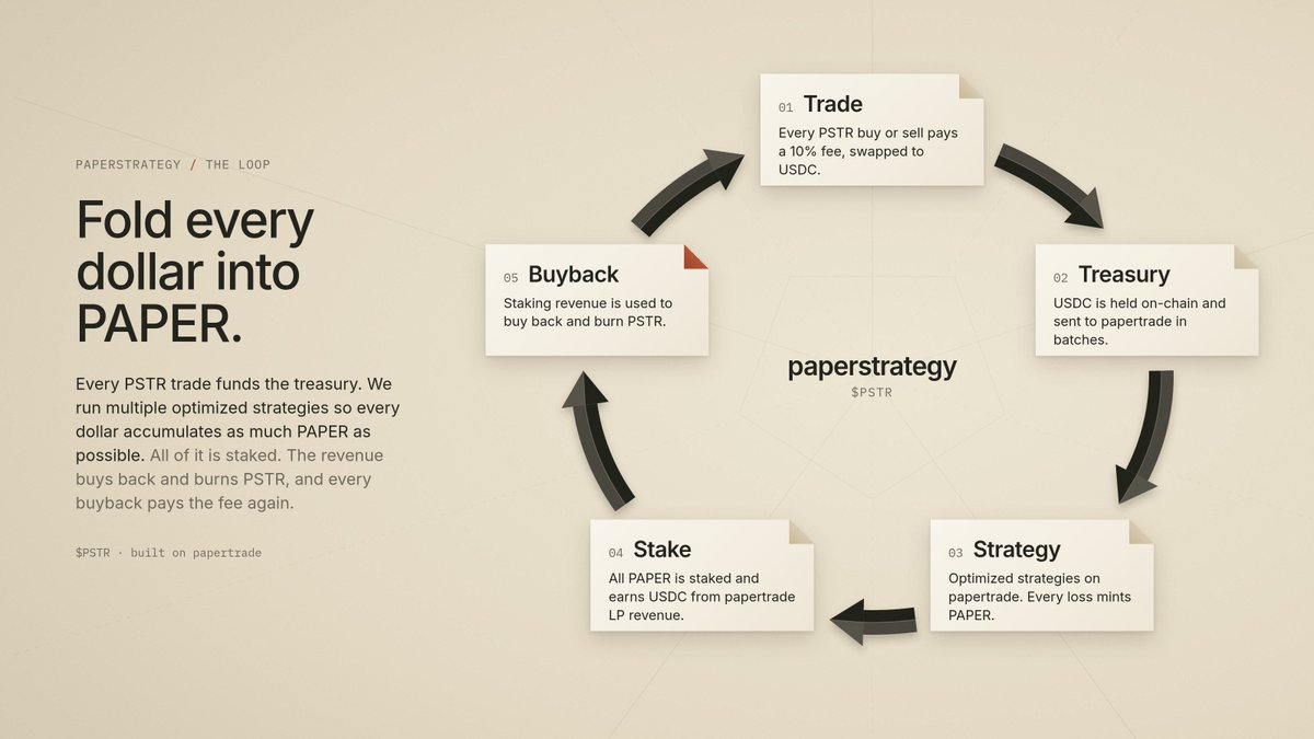 paperstrategy_'s tweet photo. every $PSTR buy and sell pays a 10% fee. it's swapped to usdc and fuels the strategy. wallet to wallet transfers are free. 

the usdc builds up in an on chain treasury and is sent to papertrade in batches.  from there, our strategies turn it into as much PAPER as possible maximizing the paper to dollar ratio.   

100% of the PAPER we mint is staked. stakers earn a share of papertrade's revenue. the bigger our stake gets, the bigger our share of that revenue.  

that revenue then buys $PSTR back and burns it. the buybacks pay the 10% fee too, so every buyback sends more usdc back to step 1.