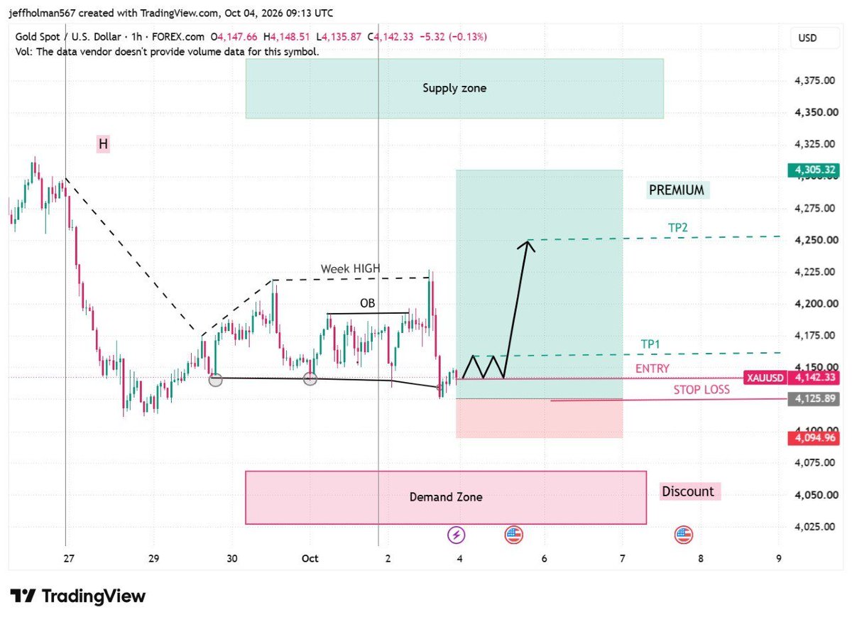 GoldTraderKSA's tweet photo. #XAUUSD

🟡 الذهب / XAUUSD — توقعات يوم الإثنين 📊

📍 سعر الدخول: 4142.33
🛑 وقف الخسارة: 4125.89
🎯 الهدف الأول: 4170
🎯 الهدف الثاني: 4250

📈 النظرة الصعودية: راقب ظهور رد فعل صاعد بالقرب من مستوى 4142.

📲 انضم الآن:
👉 https://t.co/eaxf58PDUj

#تداول_الذهب #الفوركس #التداول https://t.co/gRx2UOLfHk