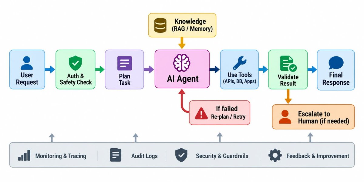 Dragoncoderx's tweet photo. AI agents are easy to demo. Production is harder.

A production-ready agent needs much more than an LLM connected to a few tools.

It needs a workflow that can plan, act, validate, recover, and escalate safely.

A strong end-to-end flow looks like this:

→ Capture the user request and intent
→ Authenticate the user and run safety checks
→ Decide whether the request is allowed
→ Plan the task and break it into clear steps
→ Retrieve context from memory, RAG, vector databases, or knowledge bases
→ Decide whether a tool is needed
→ Select the right tool and verify permissions
→ Execute the action and observe the result
→ Validate accuracy, safety, and output quality
→ Re-plan or retry when the result fails
→ Escalate risky or ambiguous actions to a human
→ Generate the final response
→ Log feedback, metrics, and outcomes for improvement

The important part is what surrounds the core loop.

Monitoring and tracing make behavior visible.
Audit logs support governance and compliance.
Rate limits control abuse and cost.
Secrets management protects credentials.
Privacy policies define what data can be stored.
Model and prompt guardrails reduce unsafe behavior.
Incident handling helps teams respond when something breaks.

That is the difference between an agent that works in a demo and an agent you can trust in production.

The goal is not maximum autonomy.

It is controlled autonomy with clear permissions, validation, observability, and human oversight.

Which layer do you think teams underestimate most when moving AI agents into production?