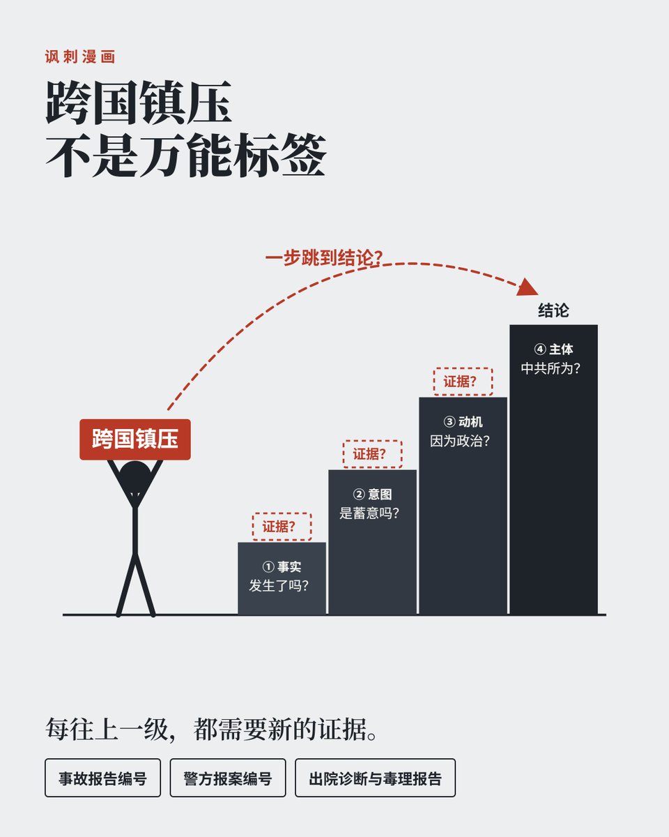 FlushingStory's tweet photo. 跨国镇压不是解释一切异常事件的万能标签
——关于界立建5月车祸、7月遇袭和9月昏迷住院的几个问题
万延海 文
今年以来，民运人士界立建先后公开了三起严重事件：5月31日在犹他州遭遇车祸，7月中旬在纽约法拉盛遭人持械袭击，9月底失联后被发现昏迷并送医住院。每一次，他本人或朋友都把事件与他的反共活动联系起来，指向中共跨国镇压。
中国政府对海外异议人士的威胁、骚扰和跨境打压是真实存在的，美国司法部近年也起诉过多起相关案件。正因为这个问题严重，"跨国镇压"这个概念才更不能被轻易使用。任何一起异常事件，都至少涉及四个不同层次的判断：
事件是否发生；
是否有人蓄意为之；
是否出于政治动机；
是否由中国政府或其代理人实施。
每往上一层，都需要新的证据，不能因为受害人的政治身份就直接跳到第四层。下面按时间顺序，看看这三起事件分别停在哪一层。
一、5月31日犹他州车祸
据界立建向媒体讲述，他在犹他州偏远地区驾车时，被另一辆车先撞车尾、再撞车头，对方随即逃逸。他的车失控冲入逆向车道、撞破护栏，冲进荒地才停下。有目击者帮他报警，高速公路巡警和两辆救护车到场，他接受了检查和治疗。
按他的描述，这件事必然留下正式记录：犹他州公路巡警（UHP）的事故报告和案件编号、救护车记录、拖车记录和保险理赔记录。犹他州的事故报告一般只提供给当事人、保险公司和律师，公众无法自行查阅，所以外界查不到并不说明事故不存在。但这也意味着，能证实这件事的文件就在他本人手中。
请他公布UHP事故编号，或经过隐私处理的事故报告，并说明：警方是否记录了第二辆车？是否认定为肇事逃逸？有没有目击者陈述或车辆特征？一份报告就能回答第一、第二层问题，至于第三、第四层，则需要更多的证据。
二、7月中旬法拉盛遇袭
据界立建陈述，他在法拉盛植物园附近被三名亚裔男子尾随，遭疑似伸缩棍的器械击打头部和腿部，逃上公交车后失去意识。他转述医生的话说，救护车是在公交车上把他救下的。他两天后才在医院醒来。
关于案发日期，大纪元、新唐人报道为7月15日，洛杉矶的《世界日报》为7月16日。《世界日报》虽然写到案件由纽约警方和FBI调查，但没有引用NYPD或FBI的任何确认，也没有提供案件编号，并且注明他关于跨国镇压的判断尚未获官方证实。此后各方报道中"警方和FBI正在调查"的说法，同样都来自他本人。
NYPD公开的逐案报案数据目前只更新到6月30日，7月的案件还无法核对。但如果确实发生了三人持械致人重伤、救护车送医的事件，就一定会有NYPD的报案记录。请他说明：准确的案发日期是哪天？NYPD案件编号是多少？由哪个分局受理、哪个侦探组负责？FBI是否正式与他接触，接触的内容是什么？
被人袭击，和因政治原因被人袭击，再到被中国政府派人袭击，是三个不同的判断。目前公开资料能支持的，最多只到第一个，而且依据也仅是他本人的叙述。
三、9月底昏迷住院
9月27日后界立建失联，29日朋友在住所发现他躺在床上无法唤醒，随即叫救护车送医。此后，他本人和朋友陆续谈到"中毒""投毒""洗胃""病毒感染"等可能。
他住院期间也多次公开描述自己的症状。他说洗胃后仍然呕吐，医院一度禁止他饮食和饮水。10月1日凌晨，他发帖说头痛到无法入睡，腹部绞痛，胸口憋闷、大口喘气。同一帖子里他还提到，医生要求他继续留院治疗，如果坚持出院，需要签署拒绝治疗、自行离院的文件。两天后的10月3日，他宣布已经出院。
这些症状说明他当时确实身体不适，但症状本身并不能说明病因。头痛、腹痛、呕吐、胸闷，可以由很多原因引起。真正需要回答的是：医院的最终诊断是什么？为什么会长时间失去意识？
对于原因不明的昏迷，医院通常会做血液和尿液毒理检查，筛查酒精、药物、毒品和其他毒物。这本是常规程序。请他说明：是否做了这项检查？是否检出酒精、毒品、处方药或其他异常物质？洗胃是基于什么医学判断？
公布这些结果，对他本人也是最有力的保护：如果检测排除了酒精和毒品，外界的猜测自然消失；如果发现了某种毒物，那才是"投毒"之说的真正起点。如果医院无法确定病因，如实说"尚无结论"即可。从"昏迷"跳到"投毒"，再从"投毒"跳到"跨国镇压"，中间缺的正是最关键的证据链。
住院期间的其他争议，例如"被强制留院"还是医生建议留院、病房里的"可疑人员"是否为医院员工、医院食品问题，也都应该由医院文件回答。10月1日的帖子本身已经表明，他可以选择签字自行离院，这与"被强制关押"是两回事。住院后才出现的食品问题，也无法解释住院前的昏迷，不应被当作投毒的旁证。
四、需要的是证据，不是标签
没有人有权要求界立建公开完整病历或私人信息。但他已经把这三起事件公开为严重的政治指控。如果希望公众相信，他完全可以在遮盖个人信息后，公布几份关键文件：UHP事故编号、NYPD报案编号、出院诊断和毒理报告。几页文件胜过几百条推文。
提出这些问题，不是否认跨国镇压，也不是断定界立建说了假话。三起事件目前的状态都是"未经证实"，而不是"已被证伪"。同样，我们也不能走向另一个极端，因为某一说法无法证实，就否定他过去遭受的一切。
但我们不能接受这样的推理：我反共，中共迫害过我，今天发生了异常，所以一定是中共所为。这种推理不仅无法说服公众，还会让真正的跨国镇压受害者更难被相信。
跨国镇压是一项严重的指控。正因为严重，它才值得严肃的证据。