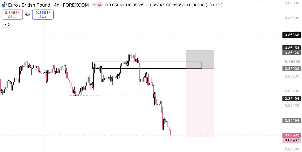 thatcodedtrader's tweet photo. Good day everyone, hope we had a wonderful weekend. The financial market opens in some hours and here are my outlooks for the week. EURGBP, GBPCAD, HONG KONG 50 and USDJPY respectively . Have a blessed week. https://t.co/JQZp9Nk1kE