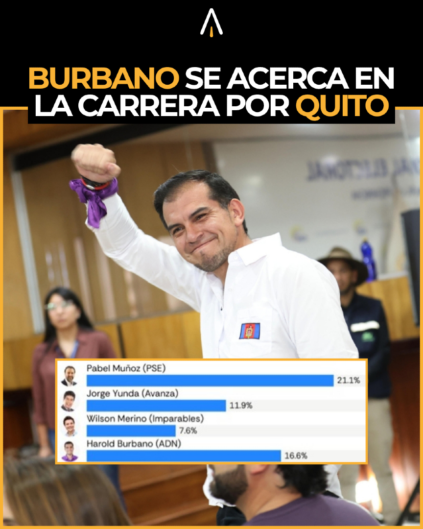 radiolacalle's tweet photo. UBIDIA ARRIBA; BURBANO SE ACERCA AtlasIntel ubica a Giovanna Ubidia primera por la Prefectura con 17,4%. Para Quito, Harold Burbano marca 16,6% y queda a 4,5 puntos de Pabel Muñoz, que registra 21,1%. https://t.co/J3ARw4zzZs