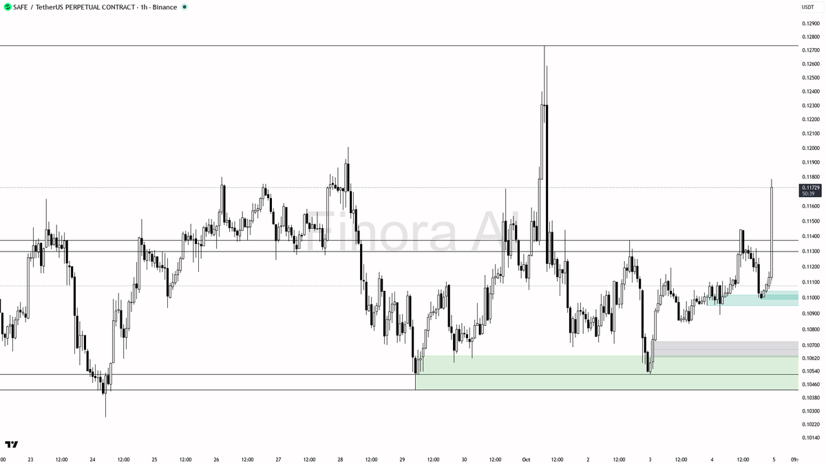 🔥 $SAFE jumps 5% in 15m on insane 42.7x volume—smart money stacking, not just noise.🧵👇 
 [📷](https://pbs.twimg.com/media/HTz_D6xXYAAegVn.png) https://pbs.tw