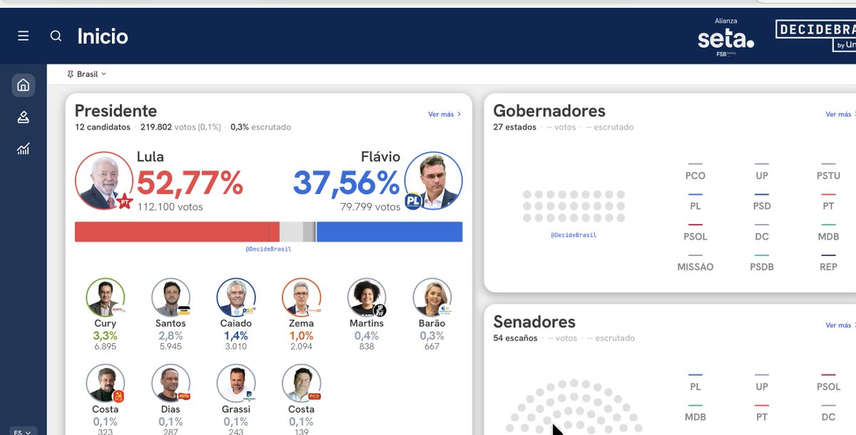 mmlagoscc's tweet photo. A las 17 horas de Chile asi va la carrera presidencial en Brasil. https://t.co/uvESpIGNeK
miren los resultados en tiempo real en https://t.co/1tJF5ZMfM9 
una plataforma chilena la misma que hace https://t.co/2XDpvcVLo1 https://t.co/vwyWqCrlrA