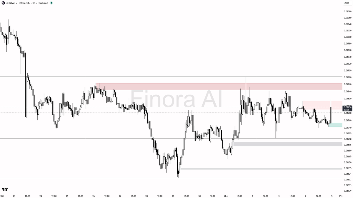 🟢 $PORTAL ignites with 345x volume spike and 2.8% jump—momentum building, is a breakout brewing? 🧵👇 
 [📷](https://pbs.twimg.com/media/HTz_EPHXAAAMPgr.png) h