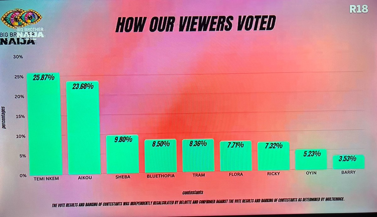 bellanaija's tweet photo. This is how you voted for your finalists and winner.👏🏽

Any surprises?😅

#BBNaijaS11 #BNxBBNaija11 #BBNaija https://t.co/dwfcEYdBgp