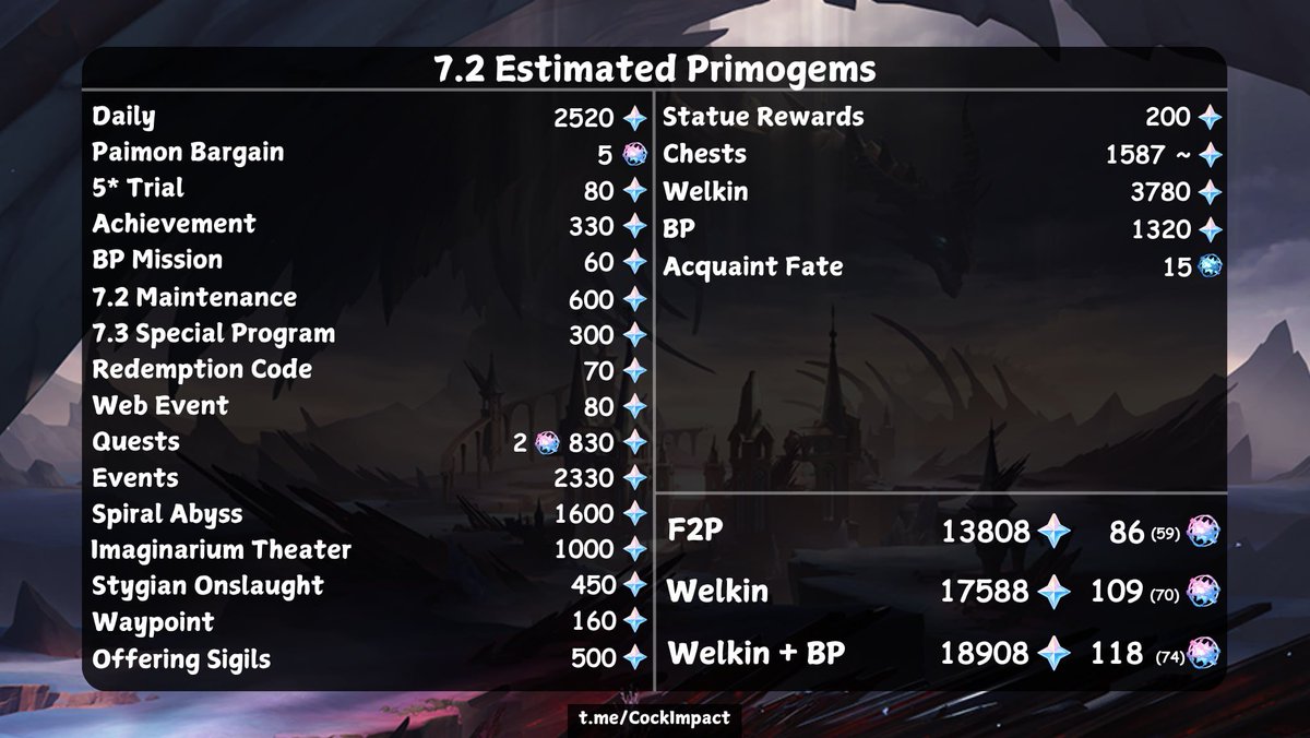 GenshinWD's tweet photo. Genshin Impact 7.2 — Estimated Primogems

- F2P: 13,808 Primogems — 86 Wishes
- Welkin: 17,588 Primogems — 109 Wishes
- Welkin + BP: 18,908 Primogems — 118 Wishes

Via: Cocklmpact
#GenshinImpactㅤ https://t.co/e9nOMEnpPr