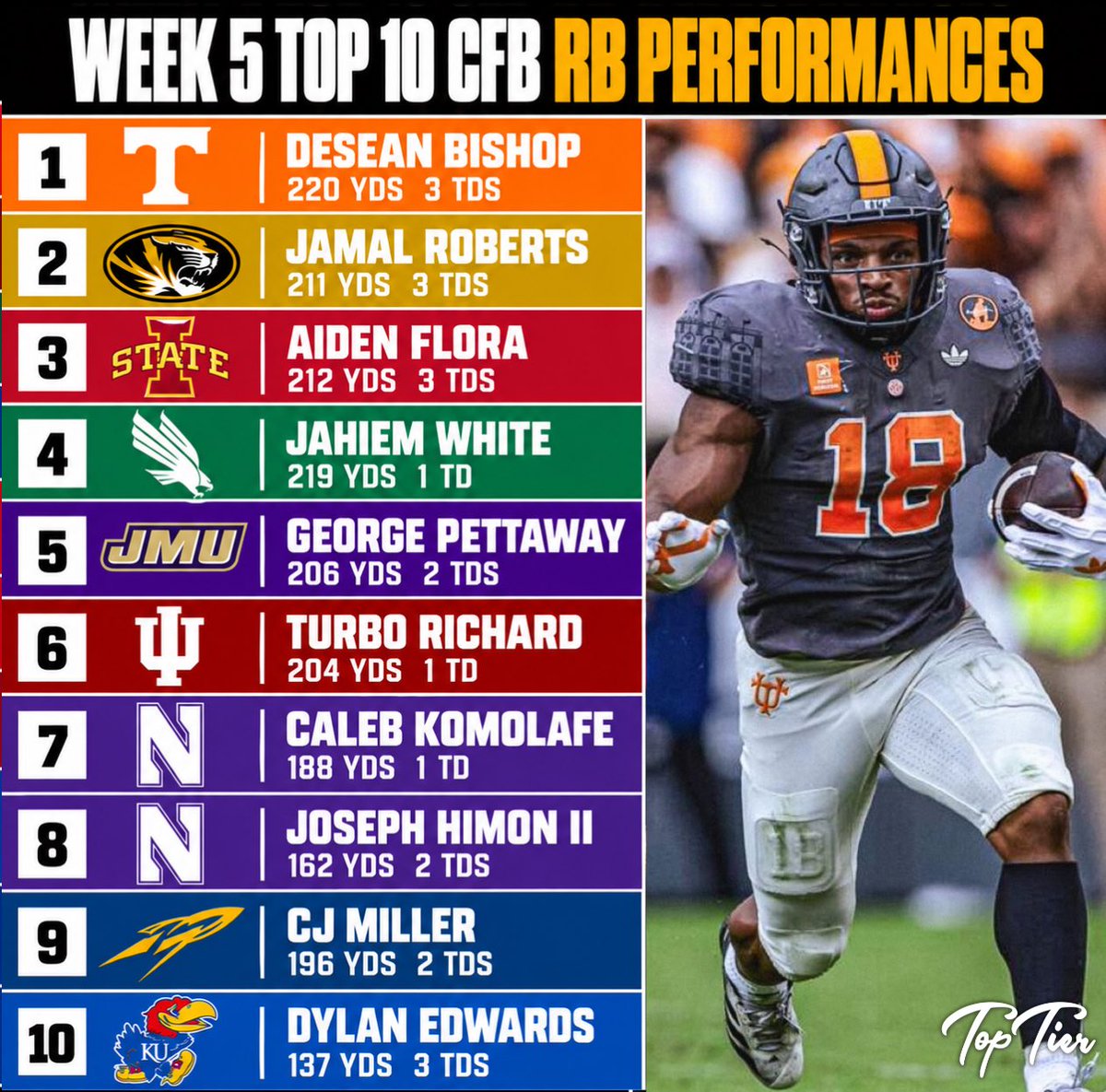 TopTierStateX's tweet photo. Week 5 Top 10 CFB RB Performances https://t.co/TTT5yy1nQI