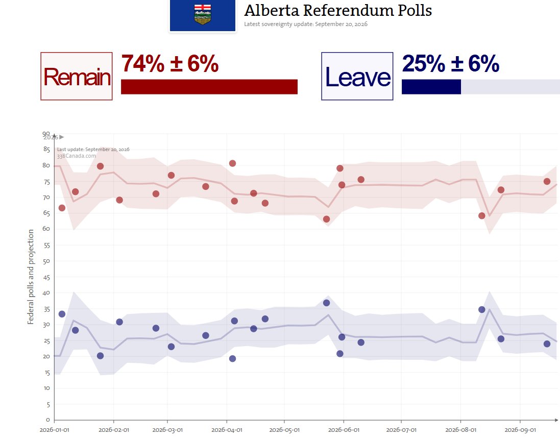 DpopsShadow's tweet photo. Meanwhile, in other news the #MapleMAGAts will be saddened to find out that a snowball has a better chance in hell than converting #Alberta Progressive Conservative silent majority in anarchist MAGA fire sale suckholes. https://t.co/wkgS91jjoN