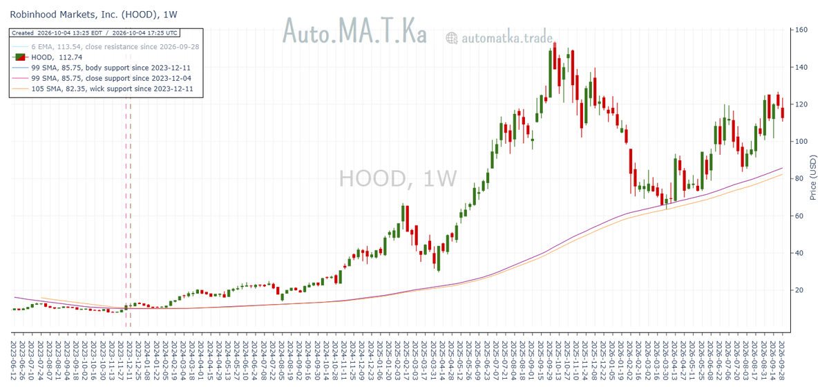 Auto_MA_T_Ka's tweet photo. Robinhood Markets $HOOD is higher, since the last post, and also its best respected weekly moving average support band is.
Good to know, just in case.

HOOD @ $112.74
Support: 99/105w SMAs @ $82.35-$85.75 https://t.co/9SkA6Vt8F2