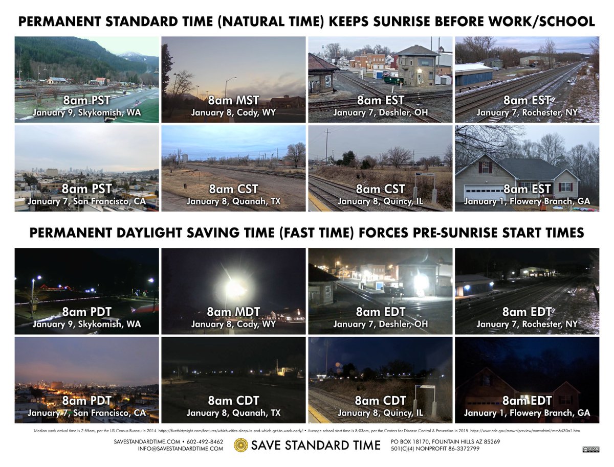 SaveStandard's tweet photo. Lower photos below show permanent DST’s “more sunshine”. Senator Scott’s Sunshine Protection Act is a mandate to wake an hour earlier than Standard Time, to start work/school in darkness all winter. Amend to permanent Standard Time! https://t.co/MvErgcMcfo
