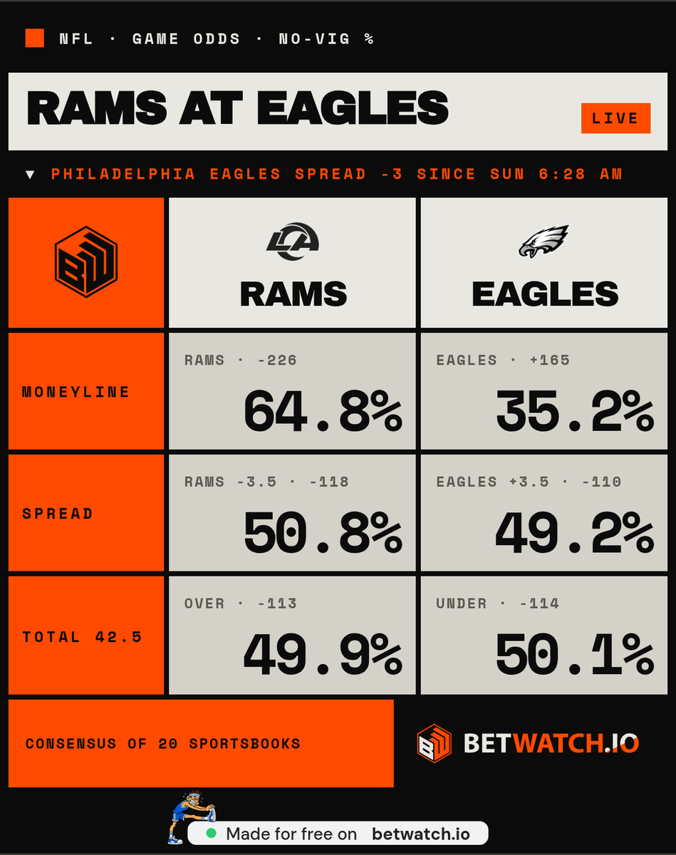 sandoval_a39147's tweet photo. @OSalome98934 @NFL07_TV Rams favored at 64.8% but Eagles still got a real shot at 35.2% https://t.co/0ooojugr8I