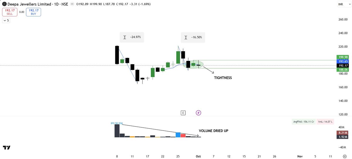 Tight2Rise's tweet photo. #DEEPA
After the initial IPO volatility, price is starting to build a tight base.
Volatility is contracting.
Volume is drying up.
Now the setup is all about patience , tightness first, expansion next.
#VCP #TightToRise #PriceAction https://t.co/kiLT8YCXF0