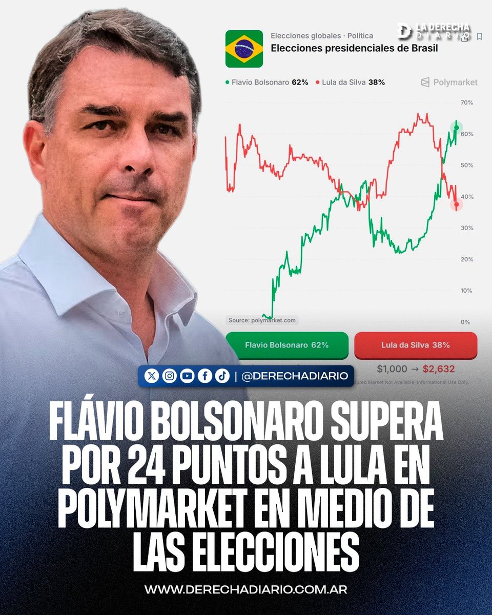 laderechadiario's tweet photo. 🚨🇧🇷 | URGENTE — SE VIENE LA DERECHA: BOLSONARO SUPERA POR 24 PUNTOS A LULA EN POLYMARKET EN MEDIO DE LAS ELECCIONES 

El candidato derechista Flávio Bolsonaro supera por 24 puntos al dictador Lula da Silva en las predicciones del mercado de @Polymarket y consolida las chances de que la derecha regrese al poder en Brasil tras el fraude de 2022 contra Jair Bolsonaro.