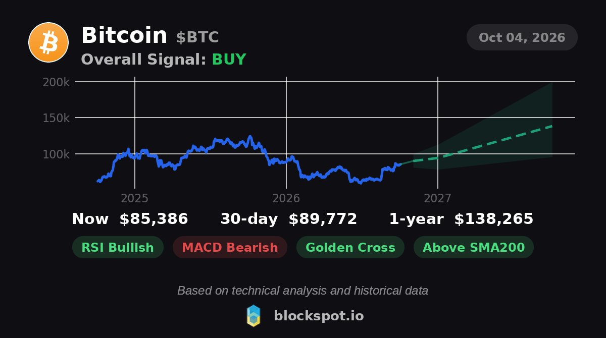 Blockspot_io's tweet photo. #Bitcoin (BTC) price prediction

Current price: $85,386
Signal: BUY  ·  Bullish trend
30-day target: $89,772 (+5%) (range $80,762 to $99,787)
1-year target: $138,265 (+62%) (range $95,608 to $199,956)

Full forecast, TA and charts on Blockspot

Not financial advice. https://t.co/LcdLSvrkDQ