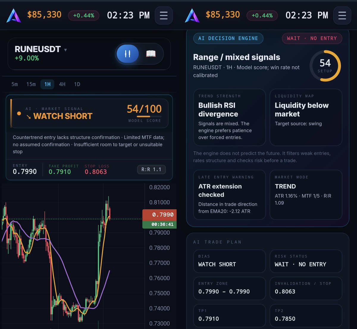 altrix_ai's tweet photo. 📊 ALTRIX AI Market Update
🟢 $RUNE & $VIRTUAL AI Review

Sunday afternoon, and the market is mildly green. Both names on the AI watchlist are pumping, RUNE +9.00% and VIRTUAL +12.54%, but the engine does not give either of them a clean entry. RUNE is flagged WATCH SHORT with WAIT · NO ENTRY, and VIRTUAL is NEUTRAL with no trade plan. The AI prefers patience over chasing green candles.

🌐 Market Snapshot

BTC: $85,3K, +0.4% on the day
Market tone: mild green, quiet Sunday
AI approach: filter weak entries, no chasing vertical candles

🔴 $RUNE (AI Setup)

RUNE is trading at 0.7990, up +9.00% after a sharp V-shaped recovery from the 0.73 low, now pushing into the 0.81 area.

Current AI metrics:
🔴 Signal: WATCH SHORT
🟠 Model Score: 54/100
🟠 Setup Score: 54/100
📊 Market Mode: TREND (ATR 1.16%, MTF 1/5)
🟢 Trend Strength: Bullish RSI divergence
📉 Entry Zone: 0.7990
🎯 TP1: 0.7910
🎯 TP2: 0.7850
🛑 Stop: 0.8063
⚖️ R:R 1.09

Risk status: WAIT · NO ENTRY. Liquidity sits below market, but the short is countertrend with no structure confirmation. Only 1 of 5 timeframes confirms, the first target is barely 1% away, and RSI divergence is bullish, which works against the short bias. Price is also stretched -2.12 ATR from EMA20 after the bounce.

🟢 $VIRTUAL (AI Setup)

VIRTUAL is trading at 0.8586, up +12.54% after a breakout from the 0.78-0.80 range, with a wick up toward 0.88.

Current AI metrics:
⚪ Signal: NEUTRAL
🟠 Model Score: 54/100
🟢 K-Flow Pressure: 100/100 (buyers in control)
🟢 K-Breakout Probability: 100/100 (breakout has fuel)
🔥 K-Squeeze Heat: 100/100 (market overheated)
🟢 K-Pulse: +96 (strong bullish intent, CONFIRMED)
📊 Vol Delta: +58% · Candle Δ: +30%

Risk status: no trade plan. The K-Series is fully bullish, with buyers in control, a confirmed breakout and strong volume delta. But the engine flags a countertrend entry without structure confirmation, limited MTF data, and no room to a suitable stop. With Squeeze Heat at 100/100, the AI also sees a sharp pullback as the main risk after +12%.

📊 The read: RUNE and VIRTUAL are both extended after strong green candles, and neither passes the risk filter. RUNE's short has only 1 of 5 timeframes behind it and a bullish divergence against it. VIRTUAL has the strongest buyer flow on the board, but the market is overheated. Patience wins here: wait for cooling and a retest on VIRTUAL, and a rejection with structure break on RUNE before any entry.

Not financial advice.

#Crypto #Bitcoin #BTC #RUNE #VIRTUAL #AI #ArtificialIntelligence #Trading #TechnicalAnalysis #CryptoSignals #CryptoTrading #MarketUpdate #ALTRIXAI