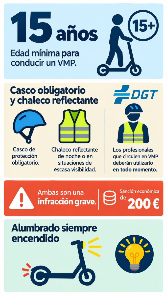 DGTes's tweet photo. 📒 Las novedades del #ReglamentoDeCirculación en materia de protección de usuarios vulnerables (peatones, ciclistas, VMP y motoristas) ya están en vigor.

🔝 La reforma sitúa a las personas y sus formas de desplazarse en el centro de la movilidad.

ℹ️ https://t.co/UGMRUpSnNu https://t.co/zv2ePCPDbu