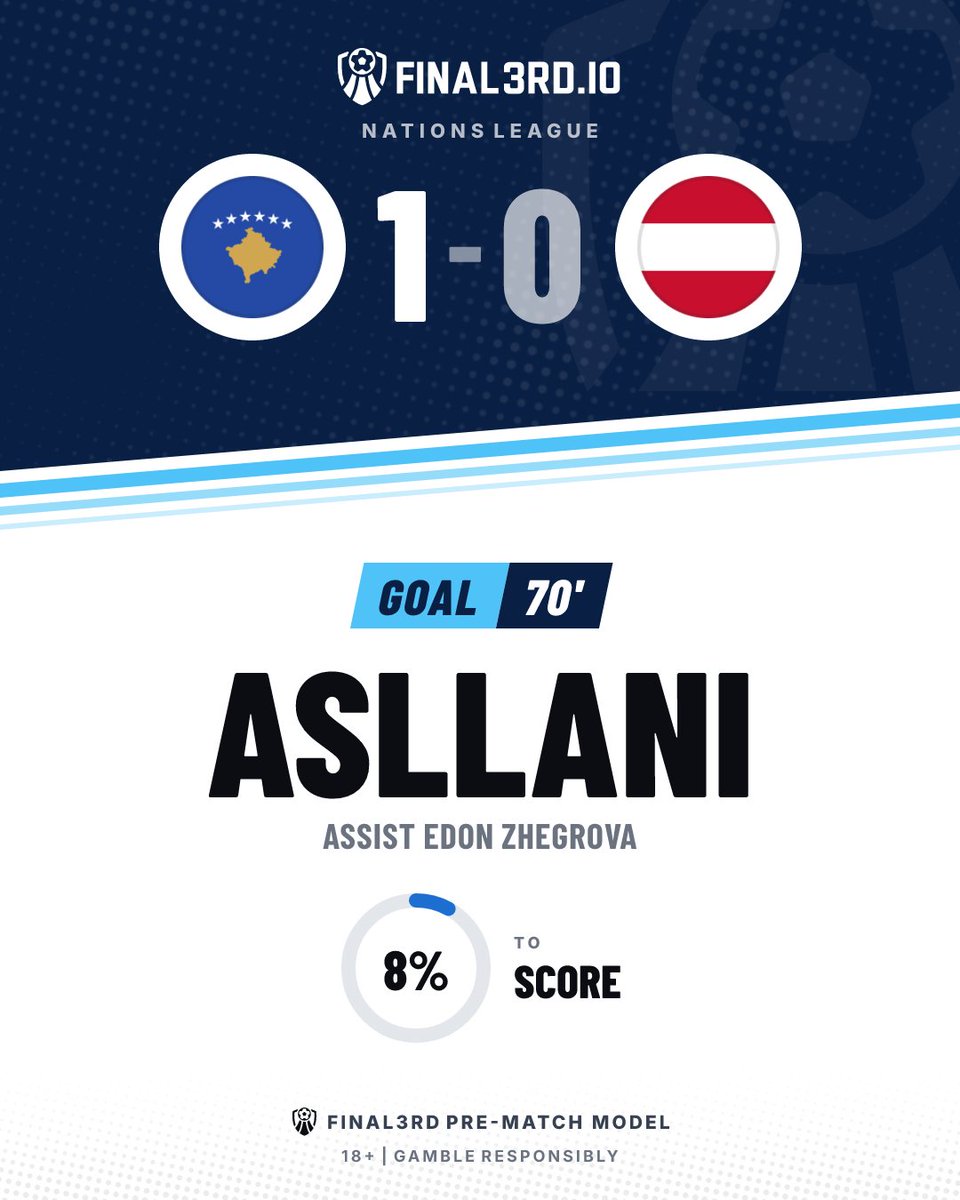 JoinFinal3rd's tweet photo. ⚽ GOAL. Kosovo 🇽🇰

🇽🇰 Kosovo 1-0 Austria 🇦🇹

⚽ Asllani 70' | 8% to score
🅰️ Edon Zhegrova
📊 Final3rd pre-match model

📈 Kosovo lead.

18+ | Gamble responsibly
#KOSAUT #NationsLeague #Kosovo #Austria https://t.co/iCbj7K8vH4