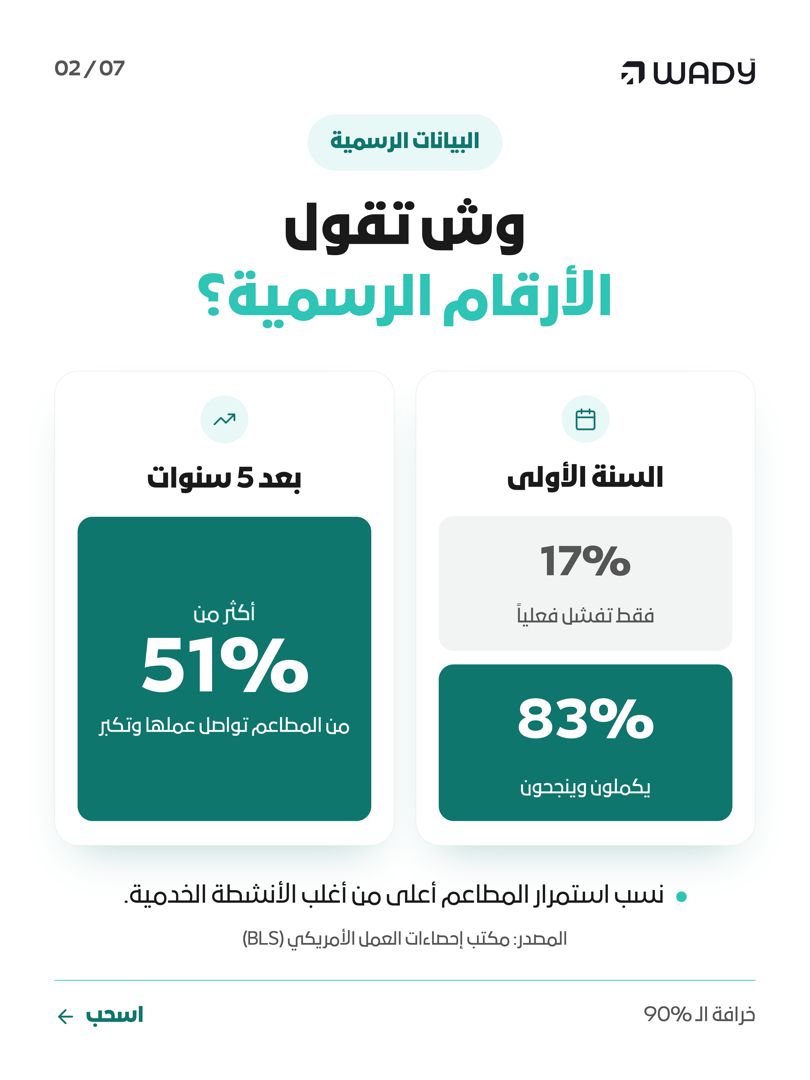 trywady's tweet photo. سمعت إن 90% من المطاعم تفشل بأول سنة؟
هذي أكبر خرافة! البيانات الرسمية تثبت إن 17% فقط تفشل و83% ينجحون ويكملون 👇 https://t.co/6ZAVudUiWy